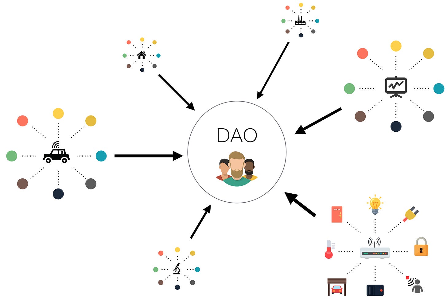 What is DAO - Decentralized Autonomous Organizations