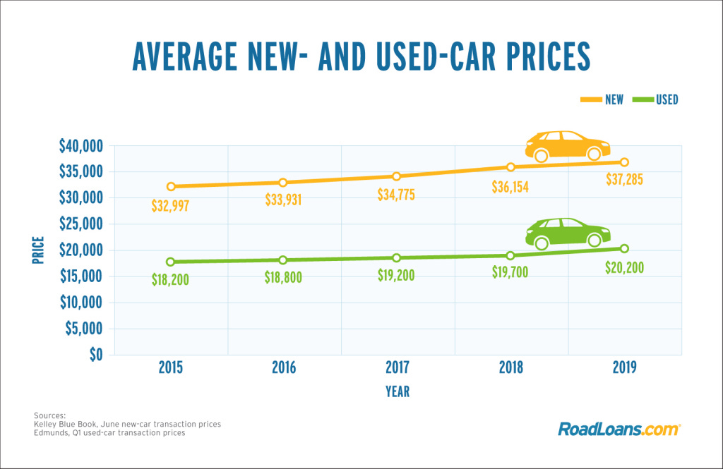 Why used cars offer 'compelling alternative' to new as average prices rise  | RoadLoans