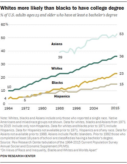 Image result for college enrollment rates by race since 1970