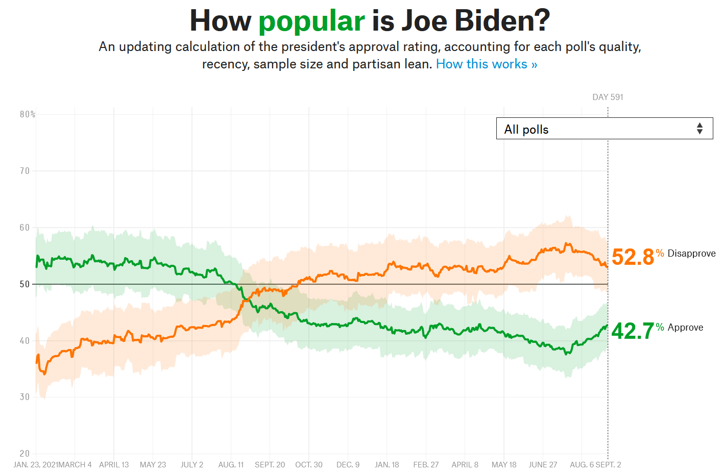Biden approval/disapproval polls | Source: FiveThirtyEight