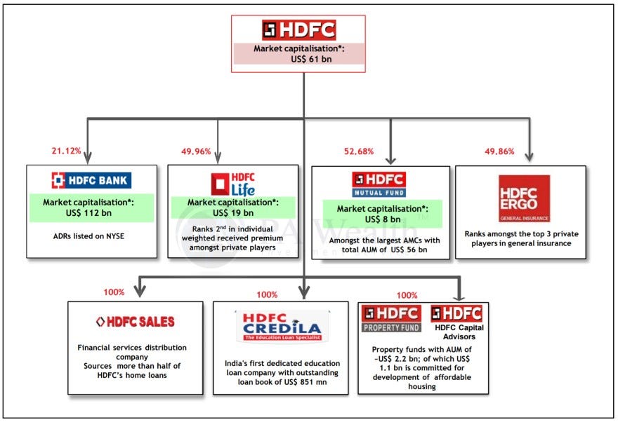 Housing Development Finance
Corporation Limited (HDFC Ltd) - Subsidiaries