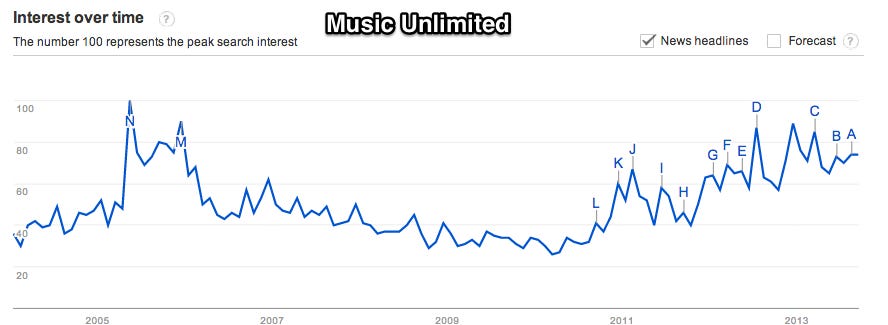 Google_Trends_-_Web_Search_interest__music_unlimited_-_Worldwide__2004_-_present