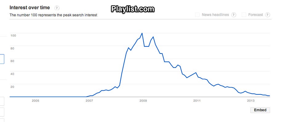 Google_Trends_-_Web_Search_interest__playlist.com_-_Worldwide__2004_-_present
