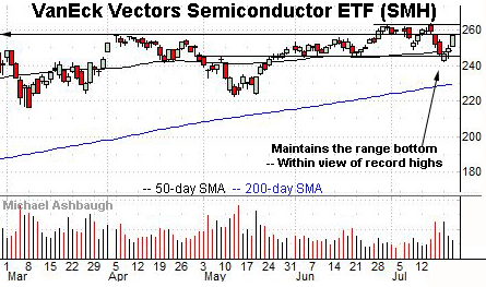 Semiconductor sector approaches record highs.  Michael Ashbaugh, Charting Markets on Substack.com.