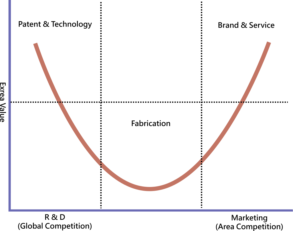 Smiling Curve (Image: created by Rico Shen for Wikipedia)