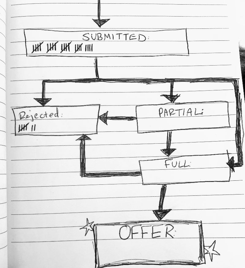 a hand-drawn illustration on lined journal paper of a flowchart with tally marks for Submitted, Rejected, Partial, Full, Offer