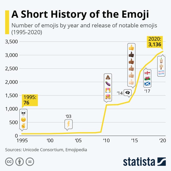 In 2020, Global Emoji Count is Growing to 3,136