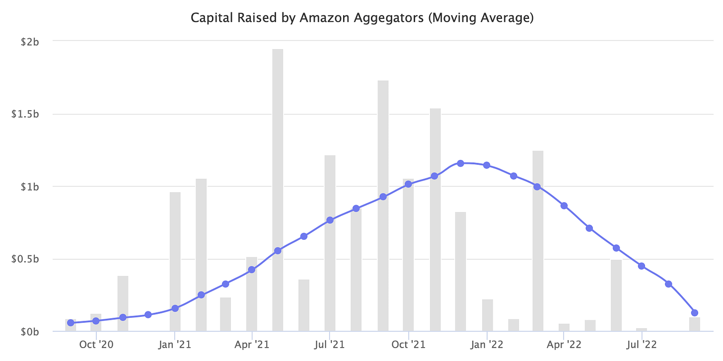 Capital Raised by Amazon Aggregators (Moving Average)