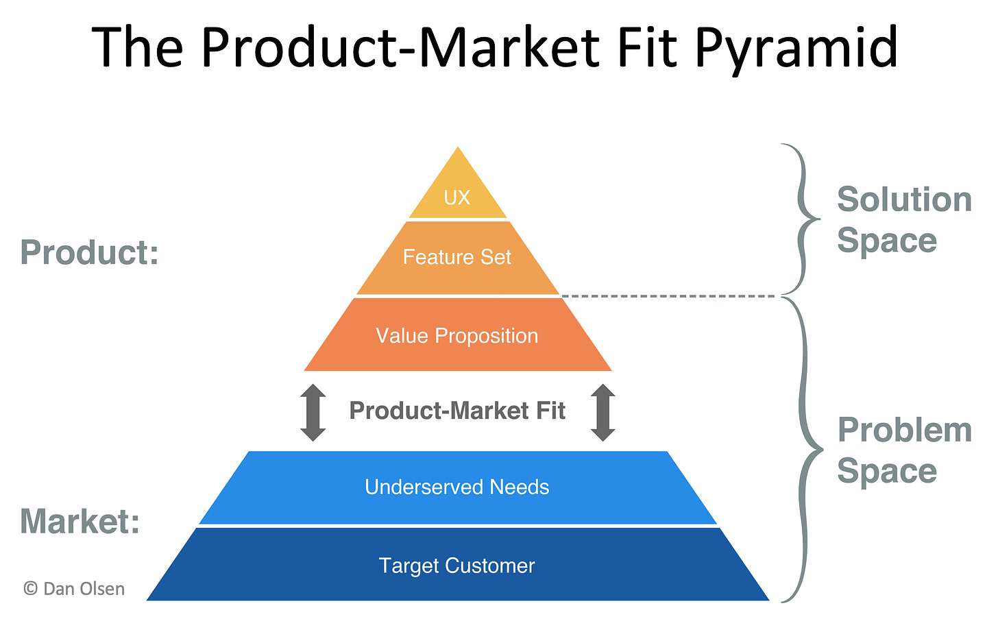 The Product Market Fit Pyramid | Note de la propriété de Renny