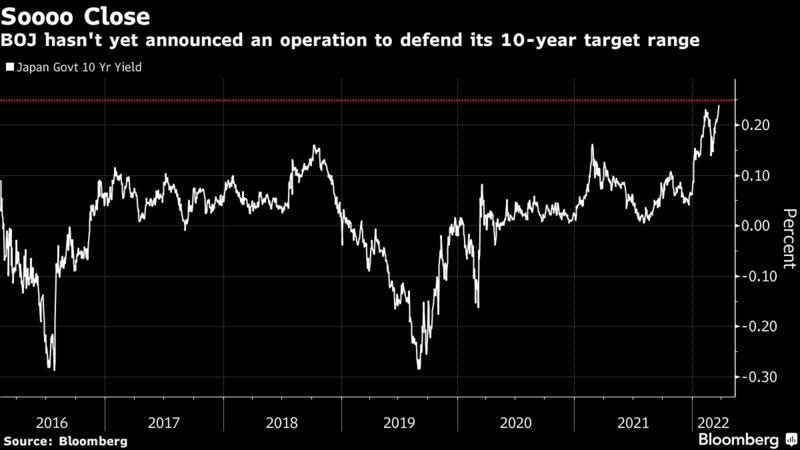 BOJ hasn't yet announced an operation to defend its 10-year target range