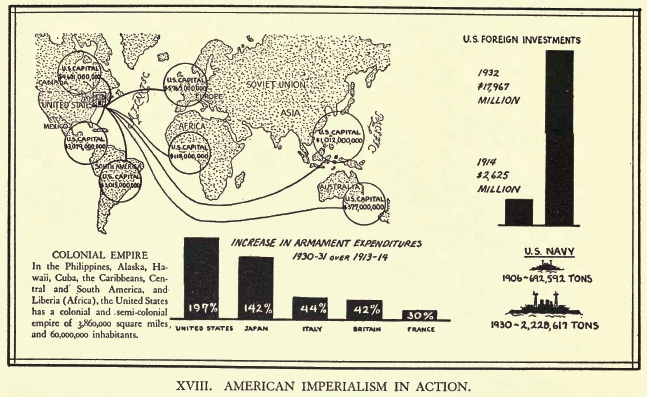 Lewis Corey: The Decline of American Capitalism (22. The Dynamics of  Imperialism)