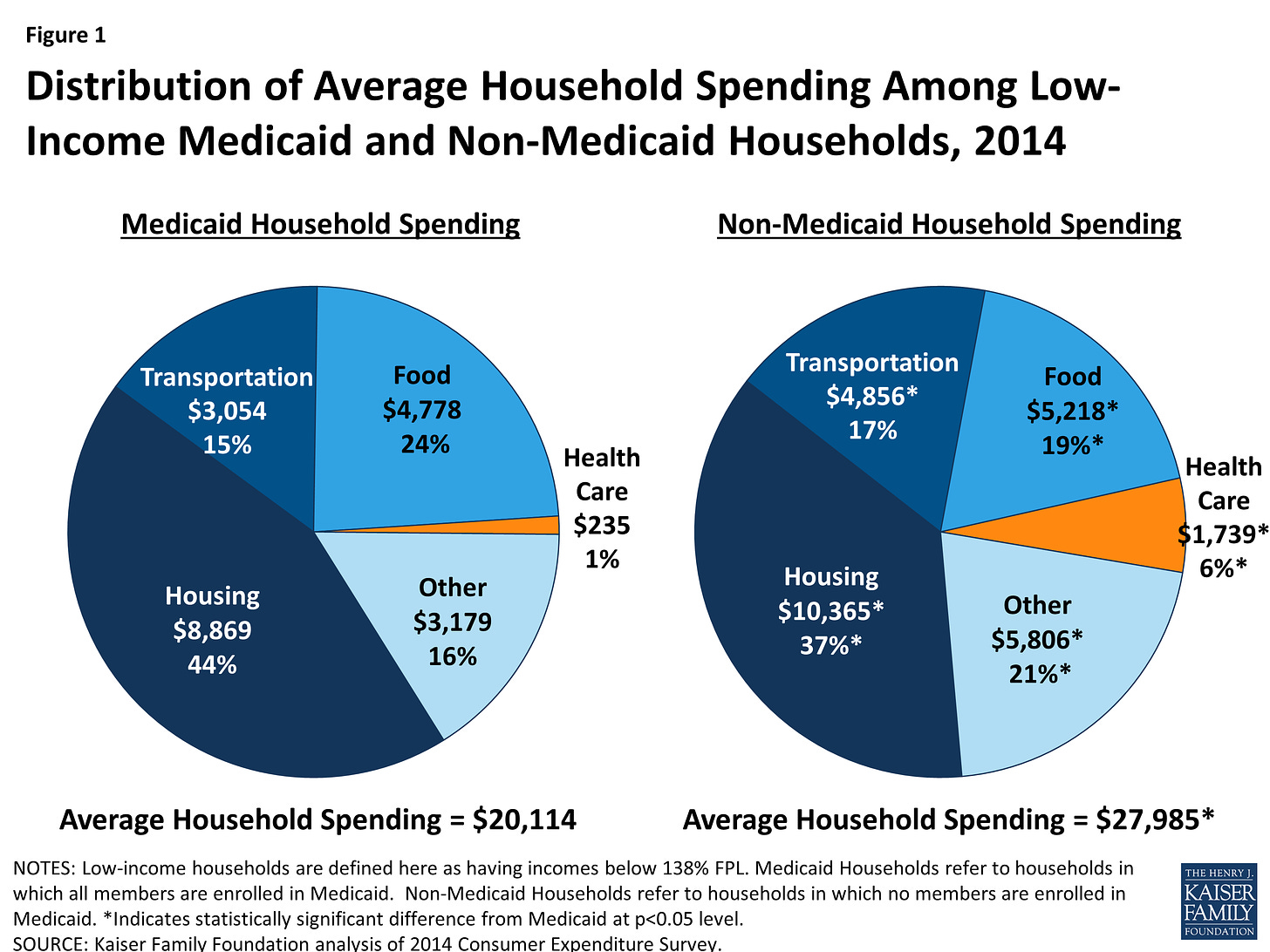 Health Care Spending Among Low-Income Households with and without Medicaid  | KFF