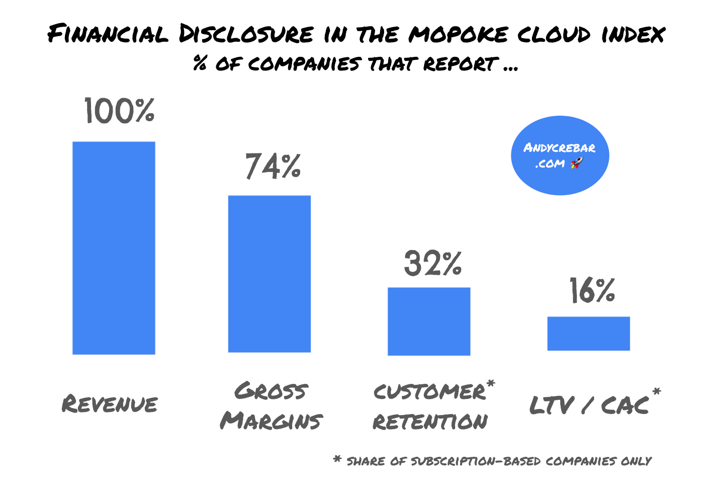 Financial disclosure levels in the Mopoke Cloud index - revenue, gross margin, retention, LTV/ CAC