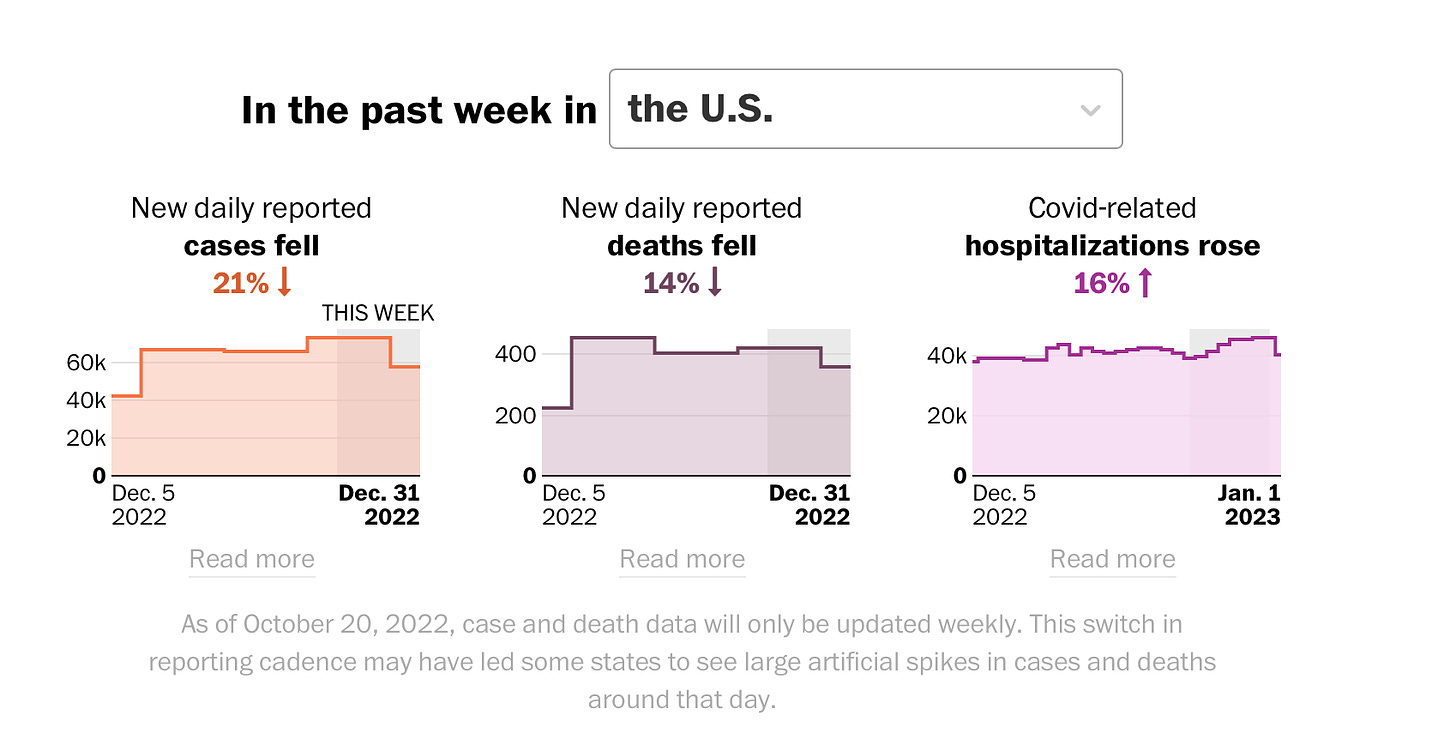 Charts from the Washington Post showing a week of data for the US—cases and deaths falling by 21% and 14% respectively and hospitalizations rising 16%.