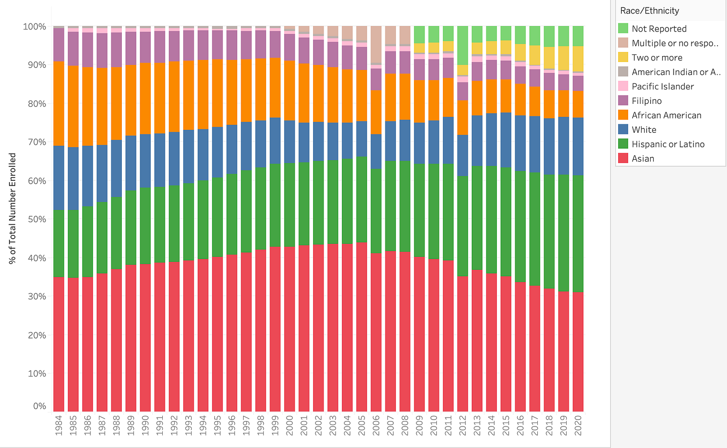 Chart showing the racial/ethnic breakdown of San Francisco Public Schools since 1984-85