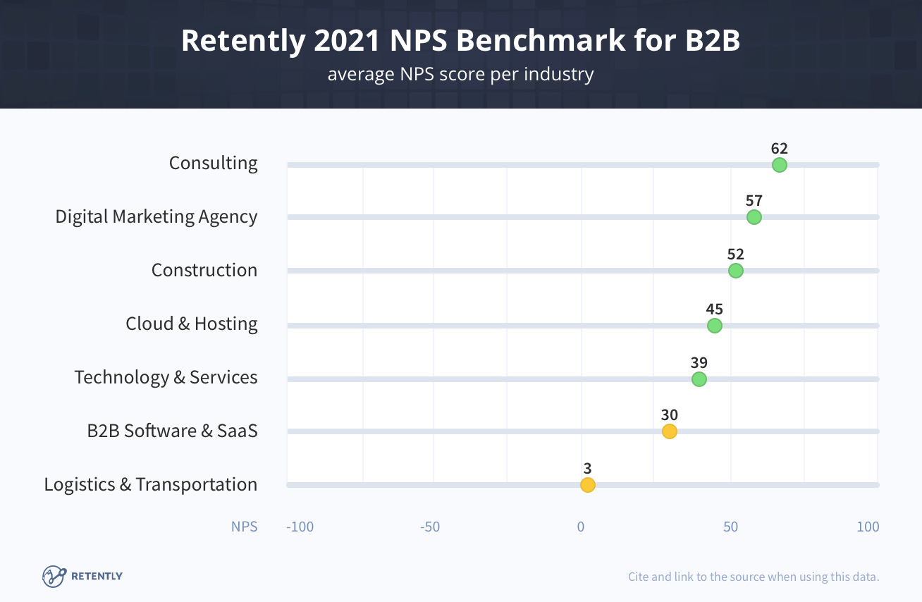 2021 NPS Benchmark for B2B