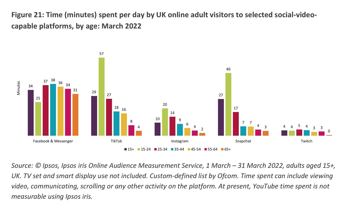 Chart showing time spent per day by UK online adult visitors to selected social-video capable platforms by age