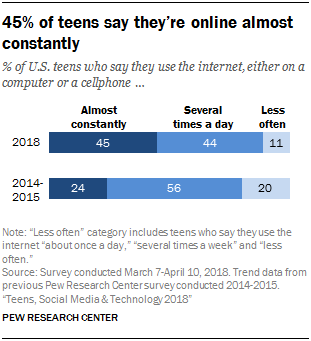 Teens, Social Media &amp; Technology 2018 | Pew Research Center