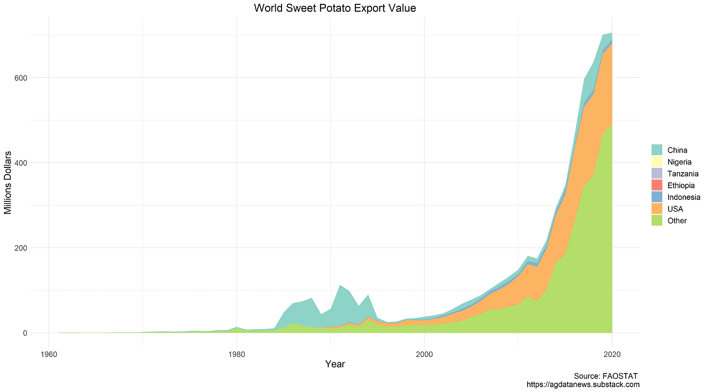 Global SP Exports