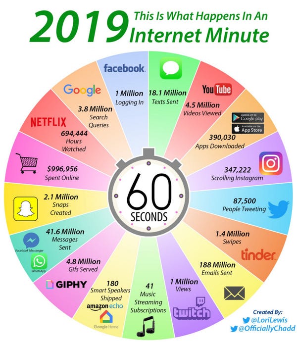 Одна хвилина Інтернету в 2019 році