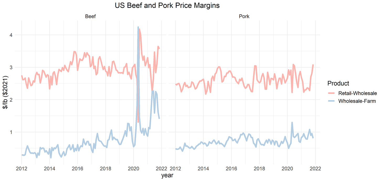 Meat margins
