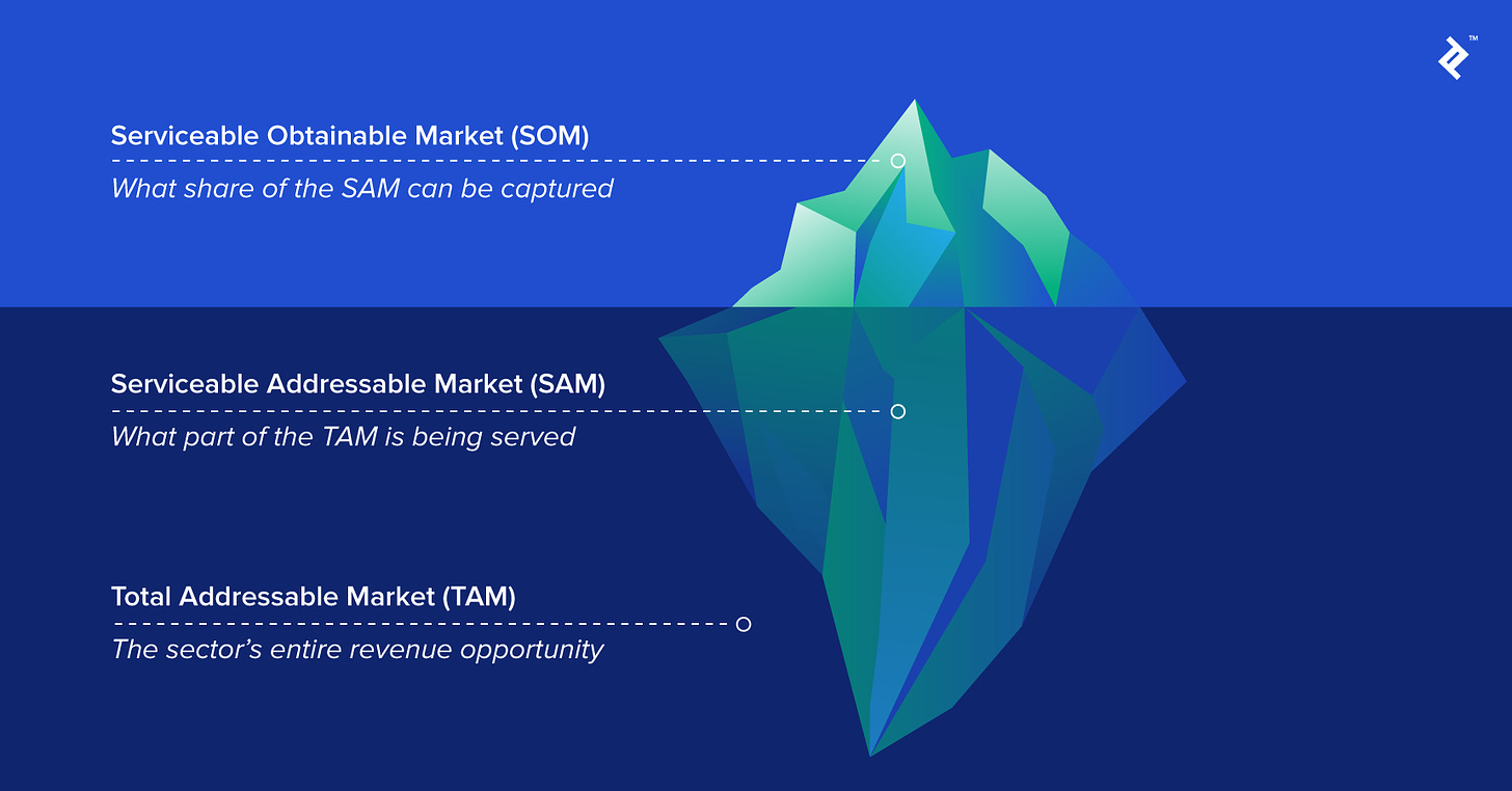 How total addressable market (TAM), serviceable available market (SAM), and serviceable obtainable market (SOM) are all related.