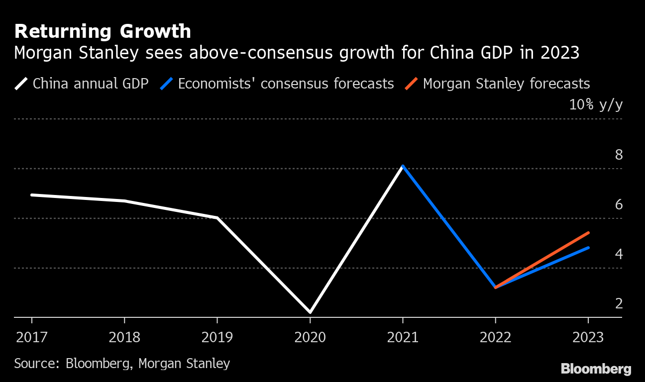Morgan Stanley Raises China Economic Growth (GDP) Forecast on Covid  Reopening - Bloomberg