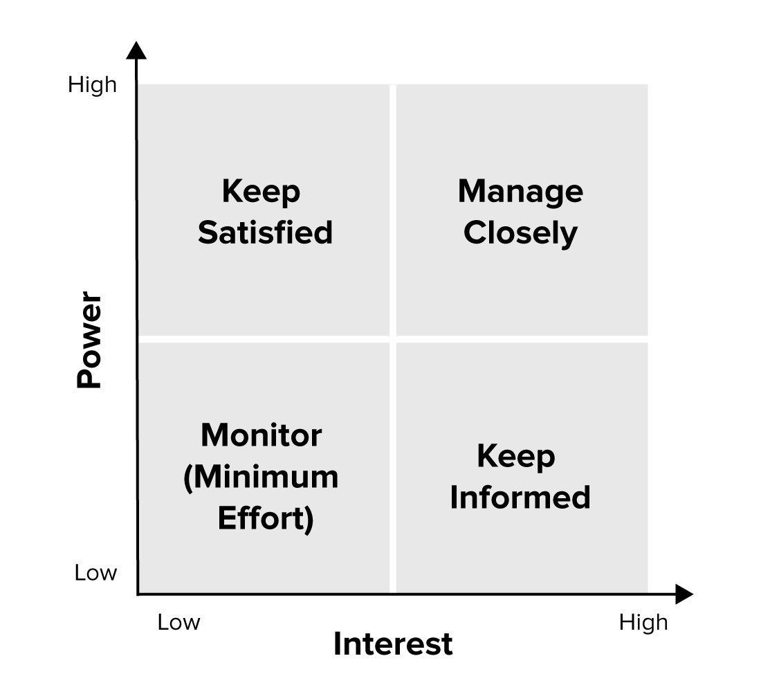 Stakeholder Analysis - Project Management Skills From MindTools.com