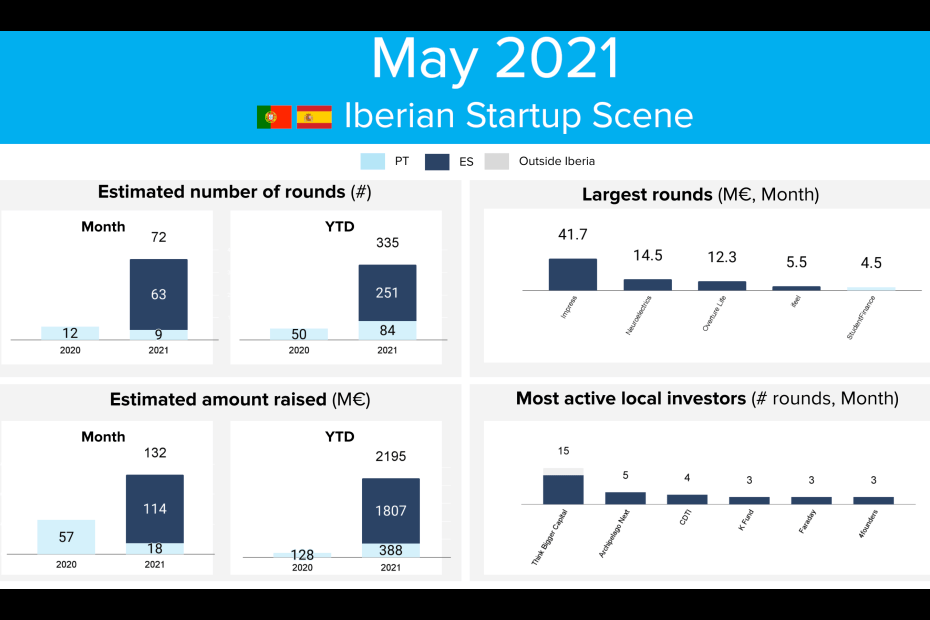 Portugal and Spain Startup Scene 2021 May