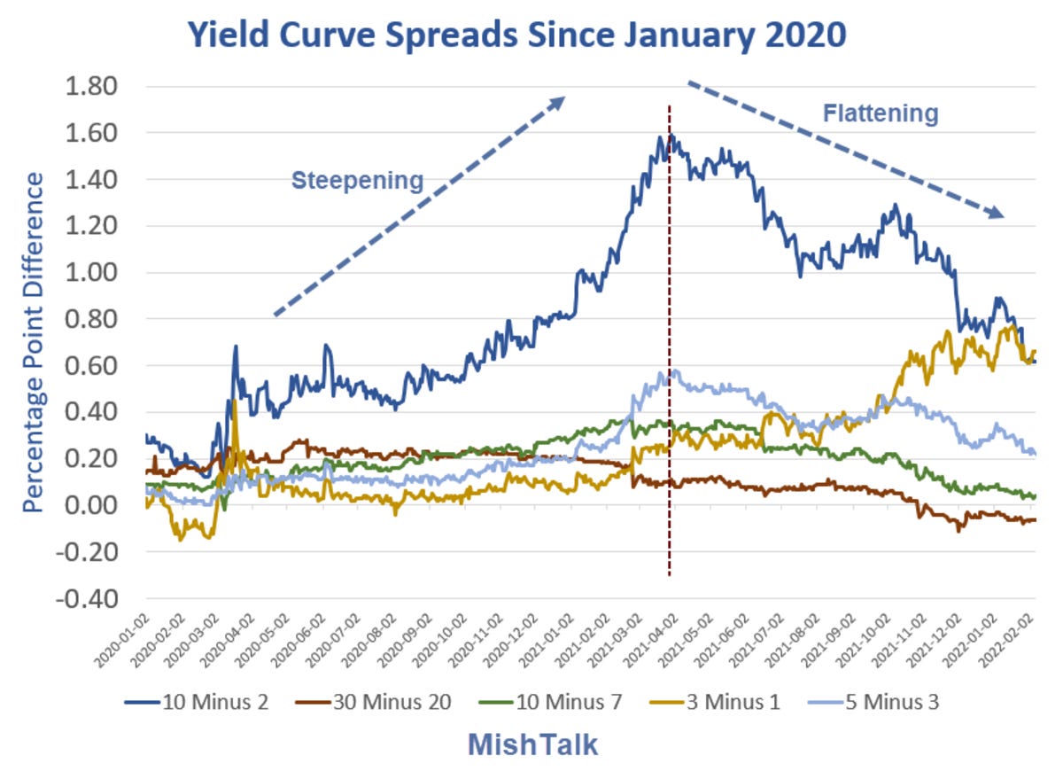Despite Rising Bond Yields the Yield Curve is Still Flattening - Mish Talk  - Global Economic Trend Analysis