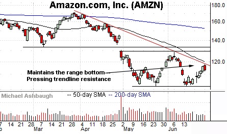 Amazon challenges trendline resistance