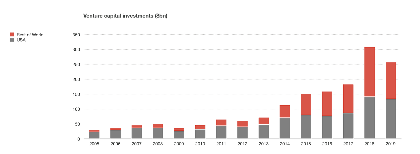 Global VC funding 2005-2019 (Benedict Evans)