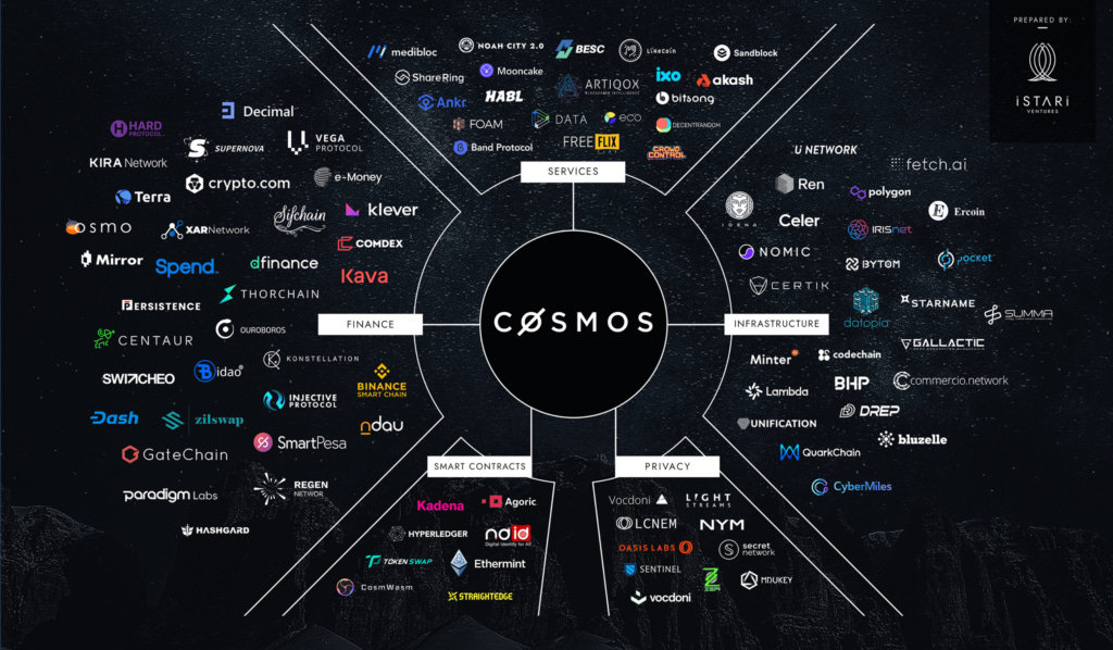 Introduction to Cosmos (ATOM) | iTrustCapital | iTrustCapital