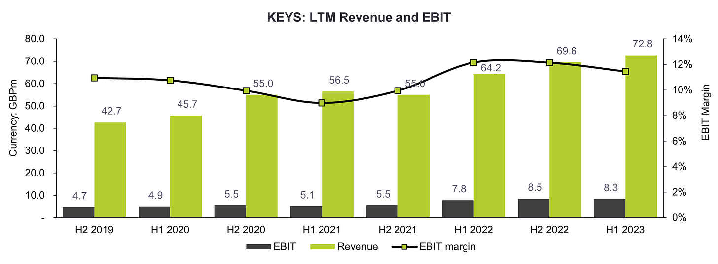Keystone Law Revenue and EBIT Development