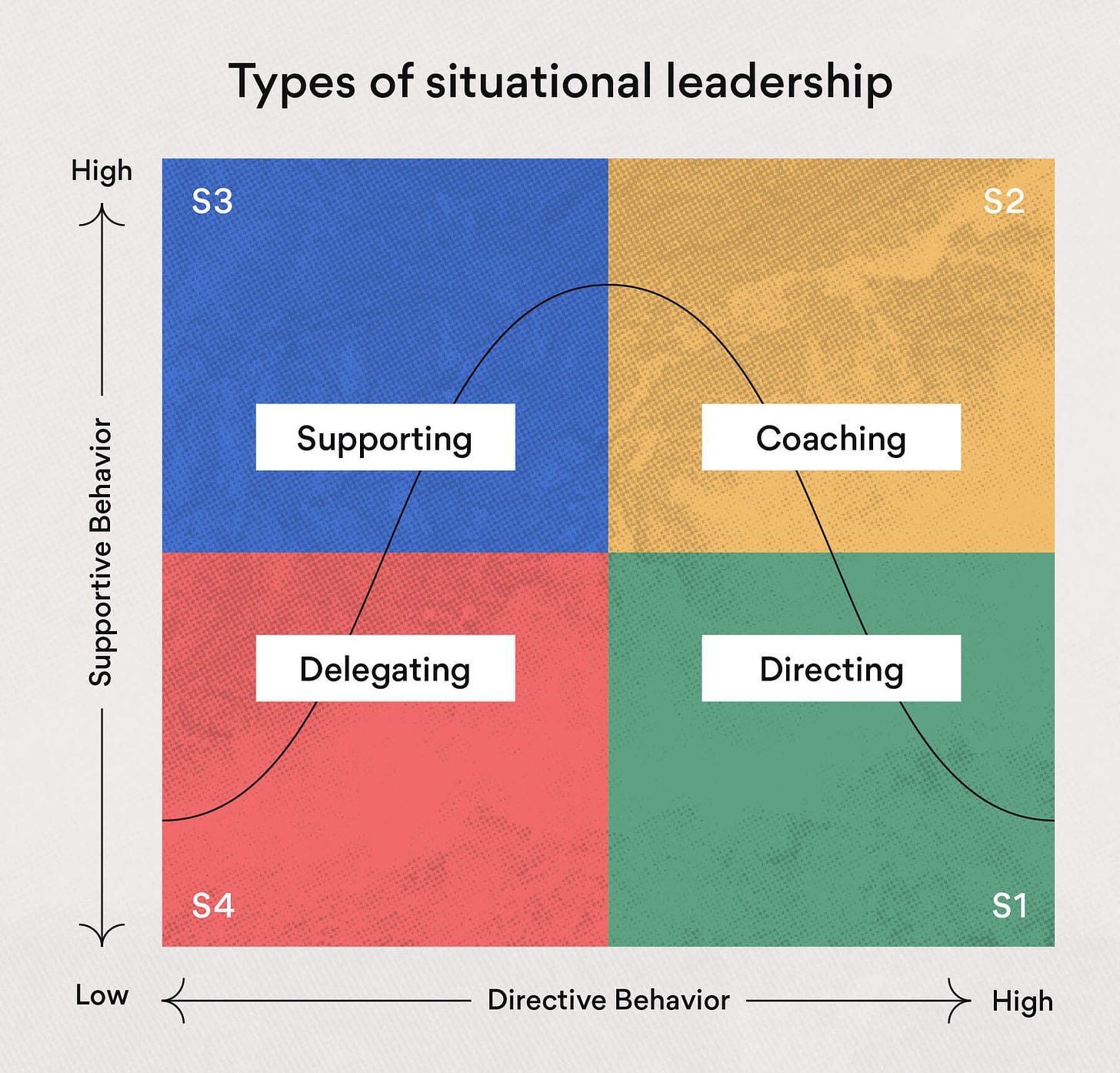 types of situational leadership styles