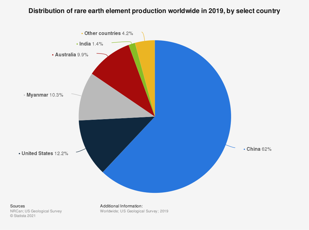 REE distribution of production worldwide by country | Statista