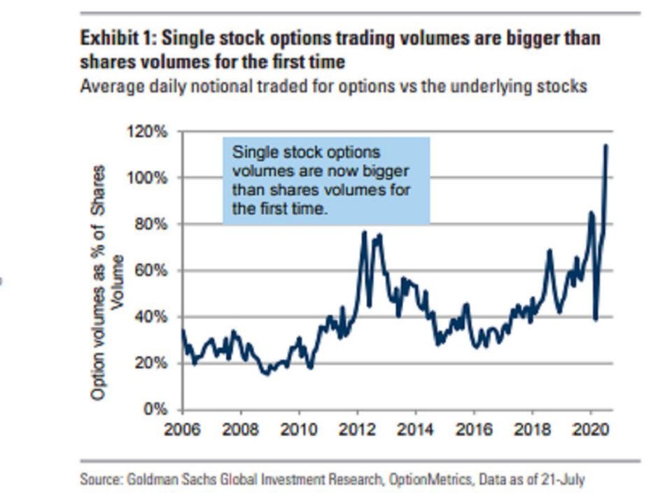 Option Trading Volume Higher Than Underlying Stock Volume For First Time  Ever