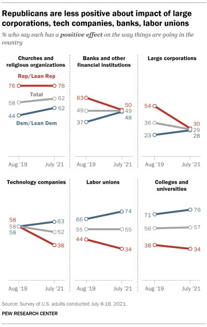 A chart showing that Republicans are less positive about impact of large corporations, tech companies, banks, labor unions