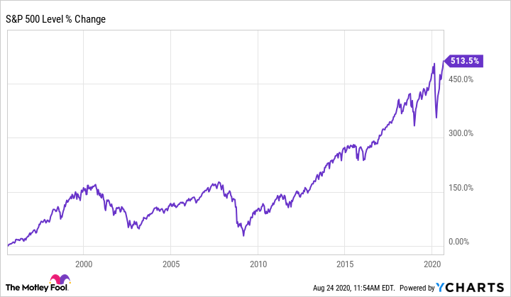 Should You Invest in the S&P 500 and Apple at All-Time Highs? | The Motley  Fool