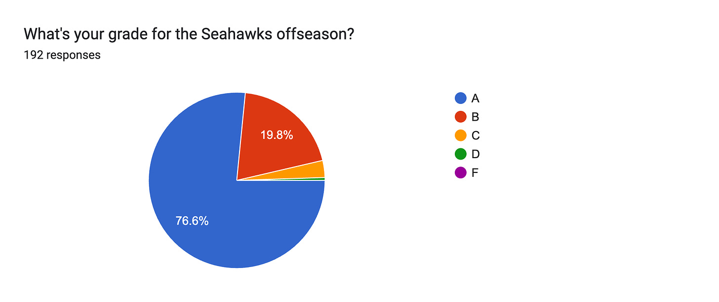 Forms response chart. Question title: What's your grade for the Seahawks offseason?. Number of responses: 192 responses.