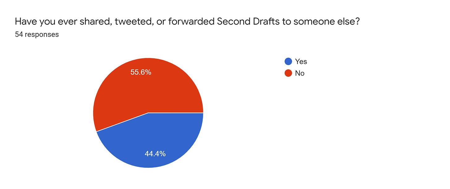 Forms response chart. Question title: Have you ever shared, tweeted, or forwarded Second Drafts to someone else?. Number of responses: 54 responses.