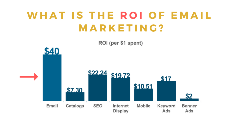 What is the ROI of Email Marketing?💲 - And what are the key factors?