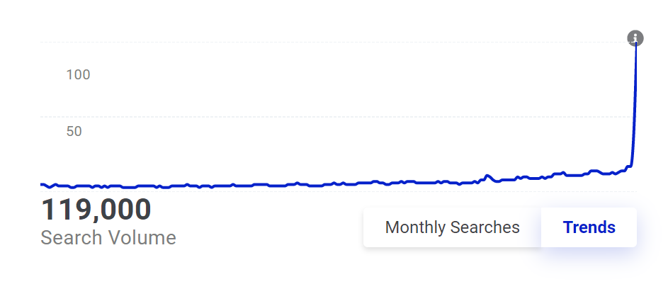 a graph showing the upward trend of sourdough searches