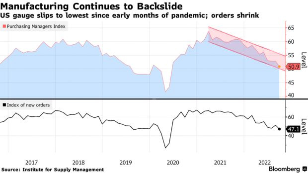 US gauge slips to lowest since early months of pandemic; orders shrink
