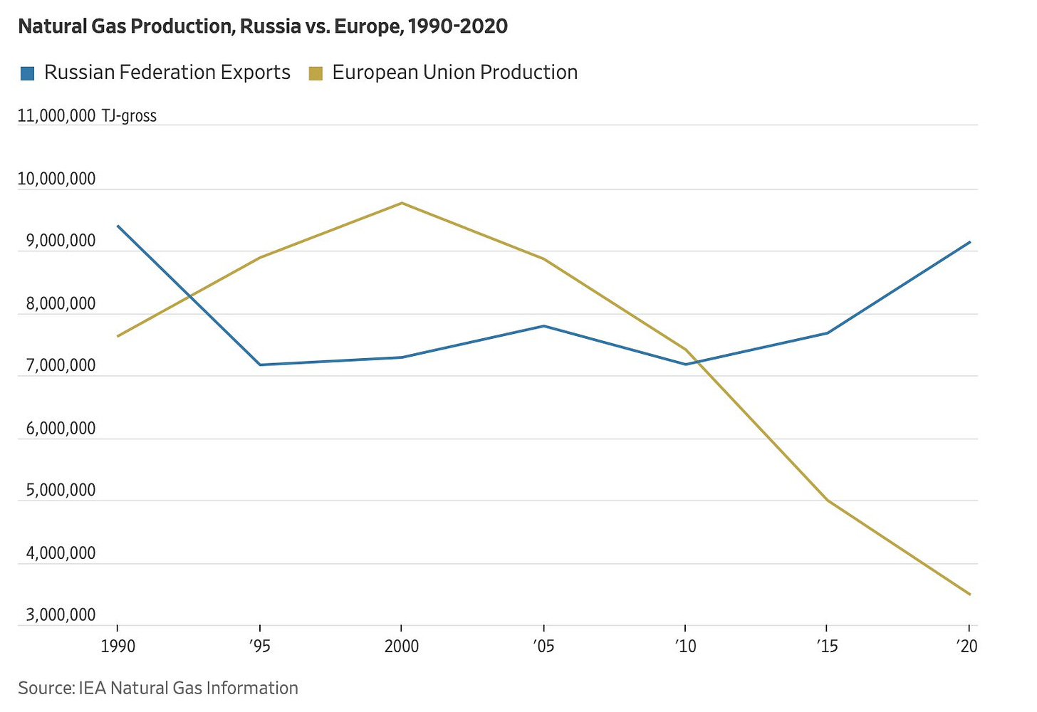 vzestup a pád evropské produkce na pozadí ruského exportu zemního plynu