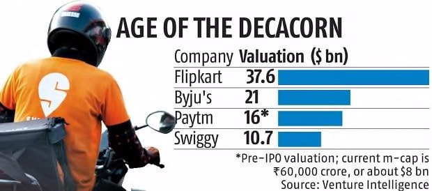 Swiggy becomes decacorn, valuation crosses $10.7 bn in new funding round 