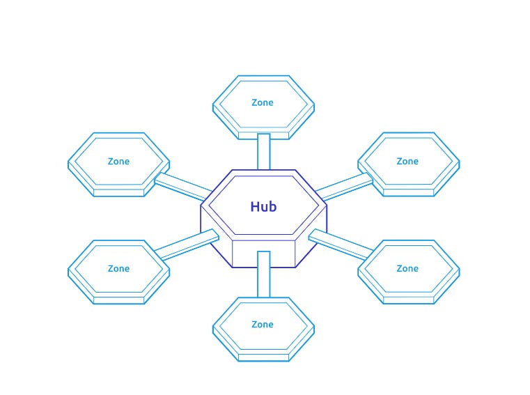 Cosmos → Hub and Zones Architecture - Blockchain 101