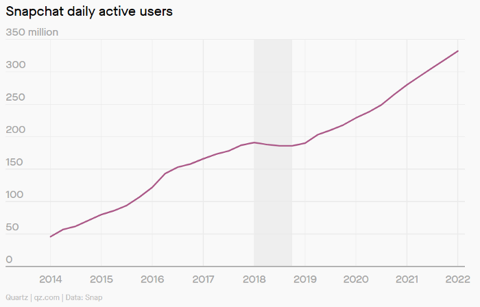 A graph showing the evolution of Snapchats daily active users. It grows from 2014 until 2018, then it stalls during 2018 just to return to grow 2019 on.