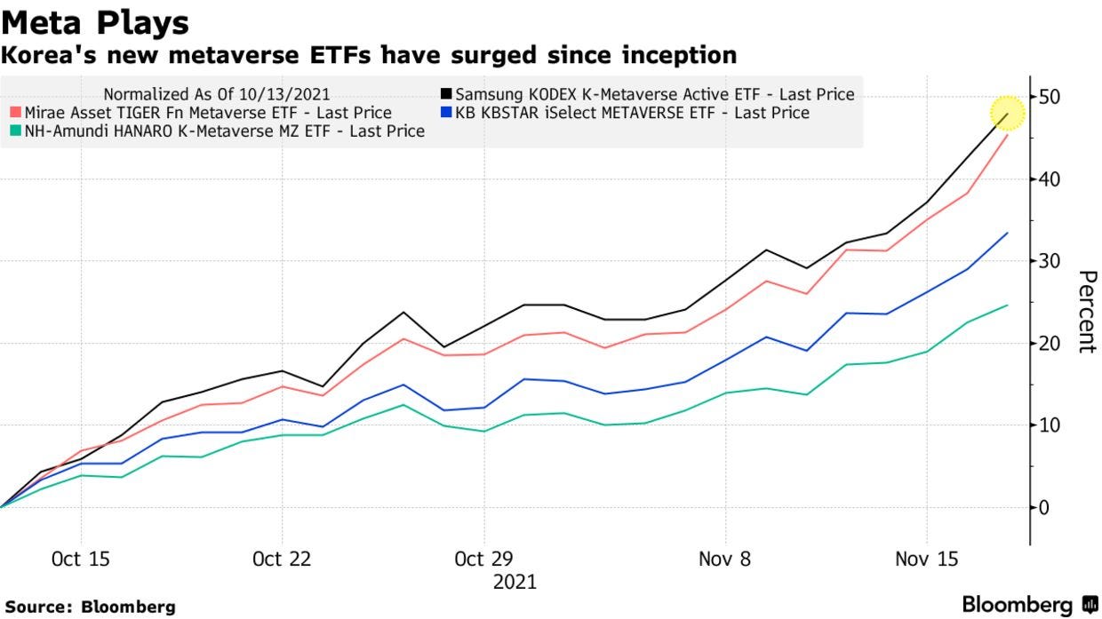 Korea's new metaverse ETFs have surged since inception