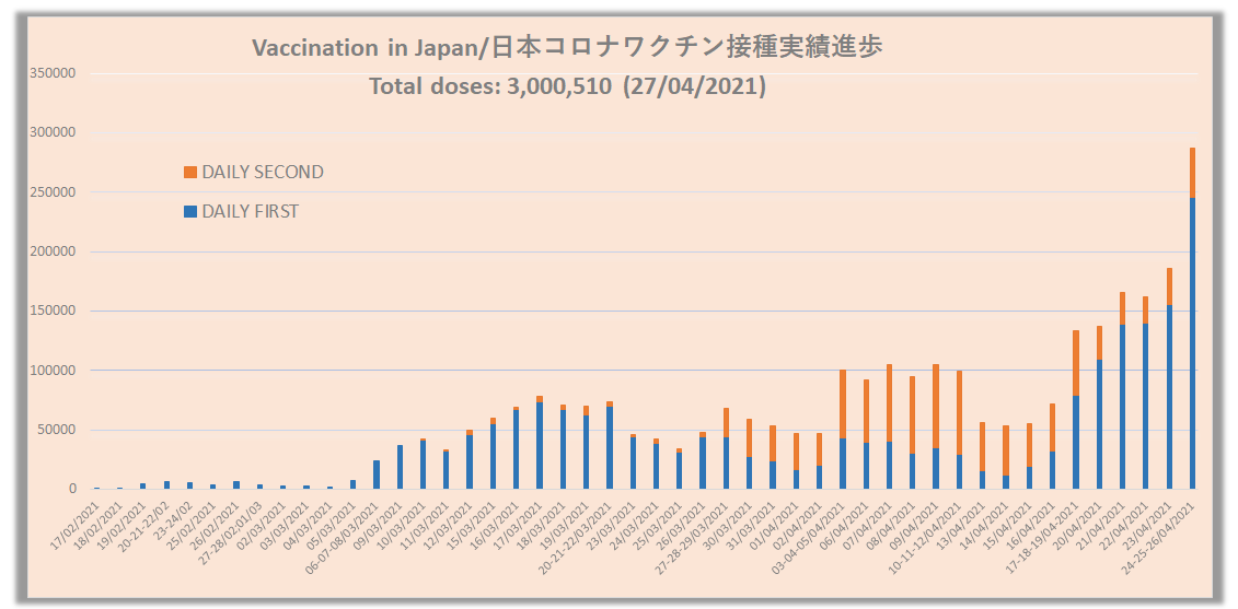 Weekly administration of vaccines in Japan (WEEK 1-WEEK 10)